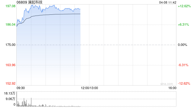 存储概念股早盘涨幅居前 澜起科技上涨12%兆易创新上涨3.58%