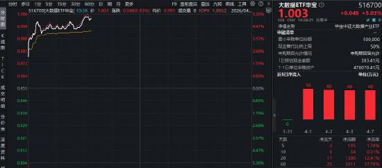 云产业链有望量价齐升！50只成份股全部涨超2%，华宝基金大数据ETF（516700）飙涨5.13%，此前4日连续吸金！