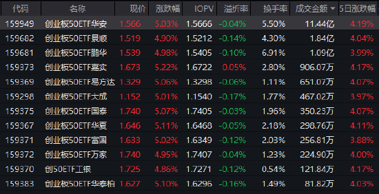 美伊停战+国产大模型突破 创业板50ETF华安（159949）半日成交11.44亿领跑同类