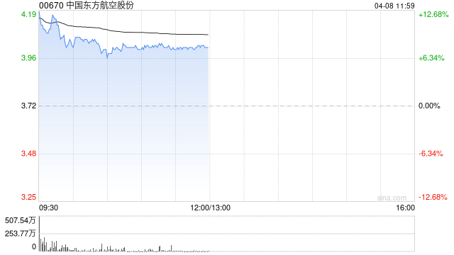 航空股早盘集体上扬 东方航空涨逾8%中国国航涨逾6%