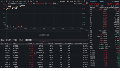 五粮液海外爆卖！吃喝板块猛拉，华宝基金食品饮料ETF（515710）盘中涨超1%！机构：坚定看好白酒龙头