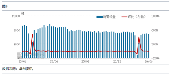 节日需求带动，4月鸡蛋发货量或继续提升