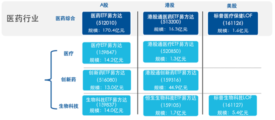 医药板块到底见底没？现在能投吗？