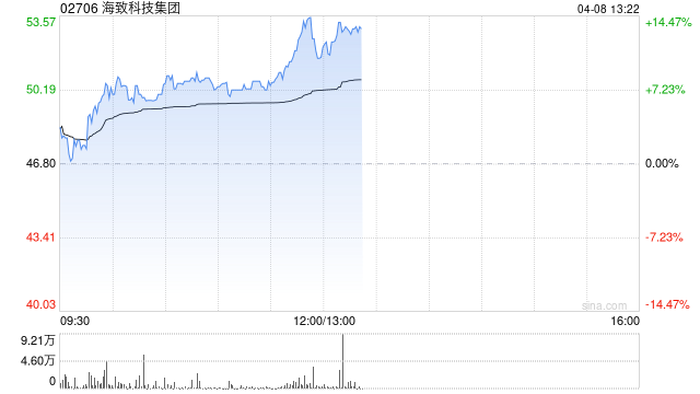 海致科技集团午前涨超13% 去年Atlas智能体收入同比激增68.4%
