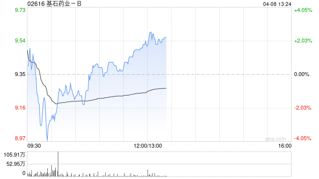 招商证券国际:大升基石药业目标价至16.9港元 维持“增持”评级