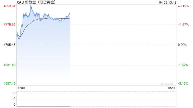 光大期货0408黄金点评:从“文明毁灭”到停火两周,市场再陷TACO摇摆