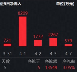能攻善守！标普A红利ETF华宝（562060）场内上涨1.4%，连续5日吸金1.3亿元