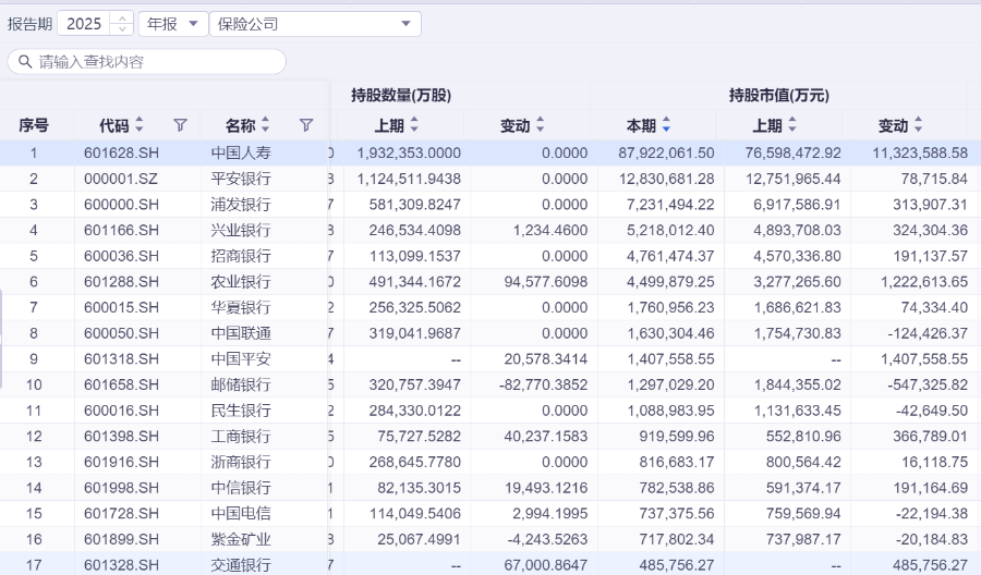 资产荒+低利率双重压力,险资权益投资“含银量” 走高
