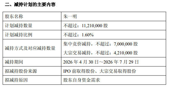 兆易创新董事长拟减持不超1121万股，或可套现28亿元！他年薪753万元，掌舵的另一家公司正冲刺IPO