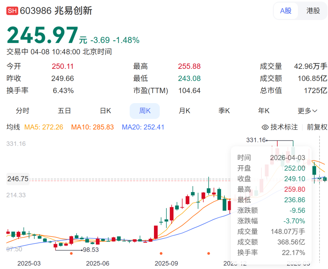 兆易创新董事长拟减持不超1121万股，或可套现28亿元！他年薪753万元，掌舵的另一家公司正冲刺IPO
