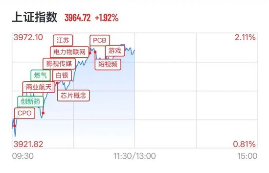 A股超5000股飘红,中际旭创涨超8%创新高,港股科网股暴力反弹,天数智芯狂飙26%