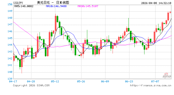 34年来最强增长！日本薪资数据超预期，4月加息不是梦？