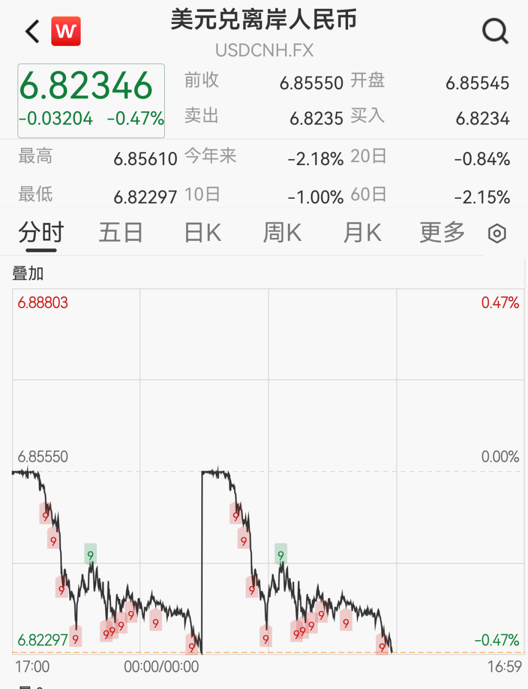 离岸人民币拉涨超300点，创三年来新高