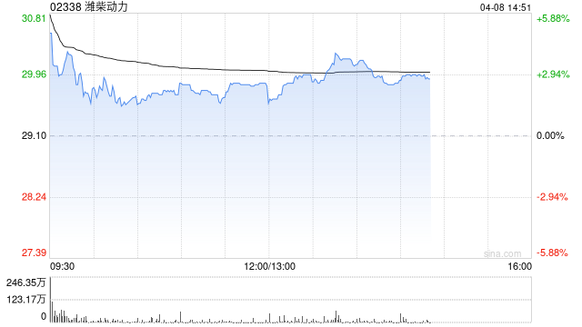 高盛：潍柴动力AIDC发电业务胜预期 升目标价至41港元