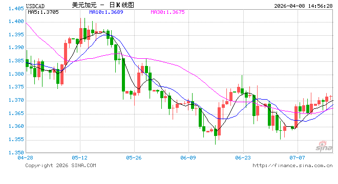 油价下跌拖累加元,美元兑加元中期调整或将展开