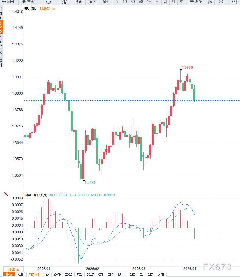 油价下跌拖累加元,美元兑加元中期调整或将展开
