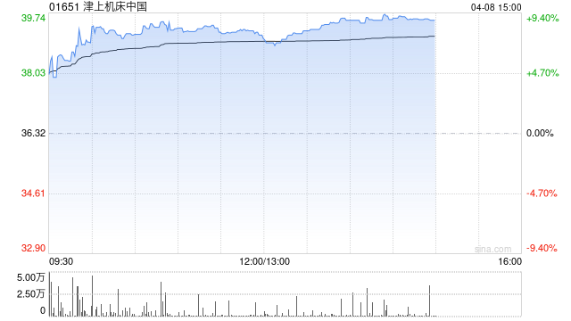 津上机床中国午后涨超7% 机器人产业化有望继续加速