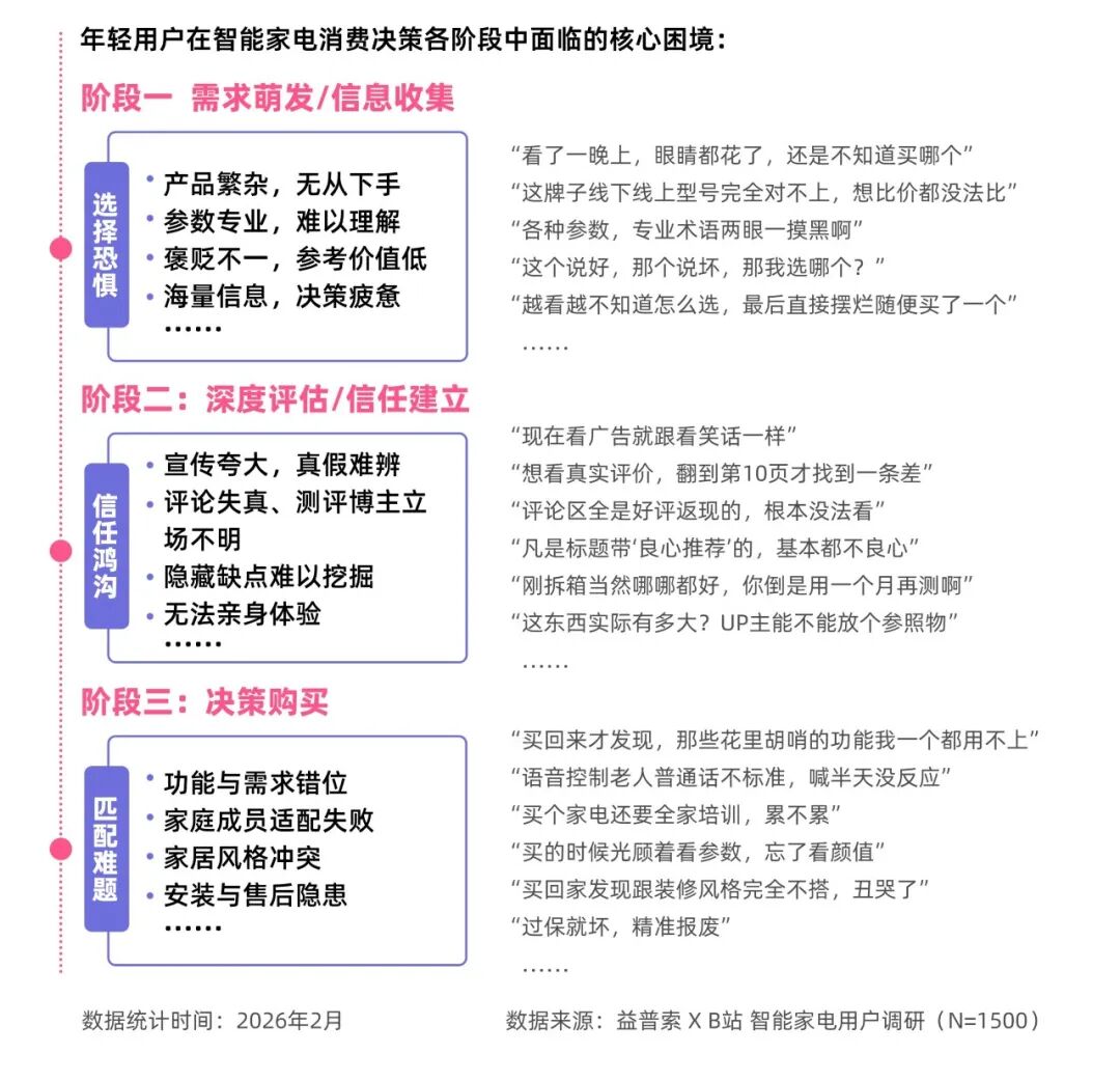 超过六成B站家电用户会依据“三连”数据,来判断内容是否可信、产品是否值得关注