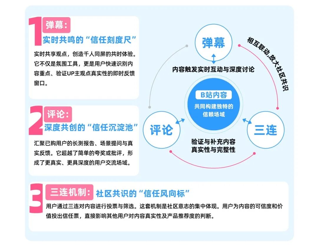 超过六成B站家电用户会依据“三连”数据,来判断内容是否可信、产品是否值得关注