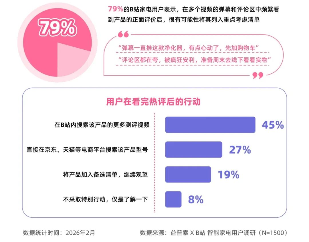 超过六成B站家电用户会依据“三连”数据,来判断内容是否可信、产品是否值得关注