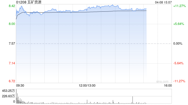 高盛：升五矿资源目标价至13.5港元 随盈利改善或派十年来首次股息
