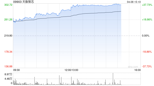 天数智芯大涨30% 摩根大通研报首予增持评级 目标价620港元