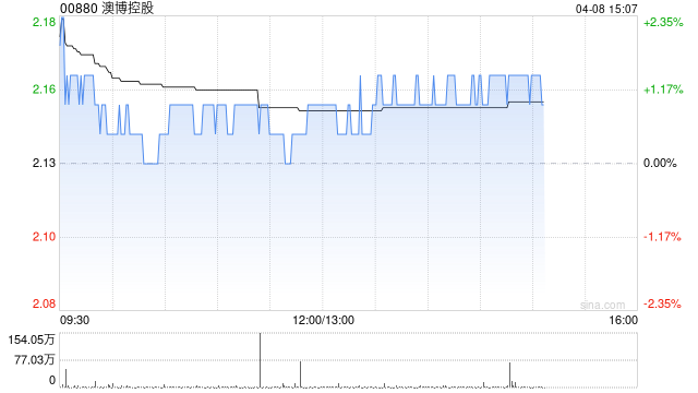 里昂:澳门博彩业正面惊喜空间缩小 首选银河娱乐和金沙中国