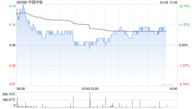 花旗：降中国中铁目标价至4.8港元 予“买入”评级