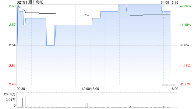 交银国际：下调顺丰房托目标价至3.12港元 维持“买入”评级
