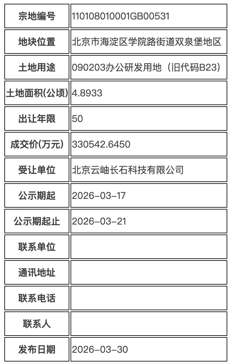 两个月砸61亿!字节跳动连续拿下北京海淀两宗地块