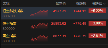 港股收评：恒指涨3.09% 科指涨5.22%站上4900点 科网股、黄金股普涨 半导体板块大涨 美团涨超10%