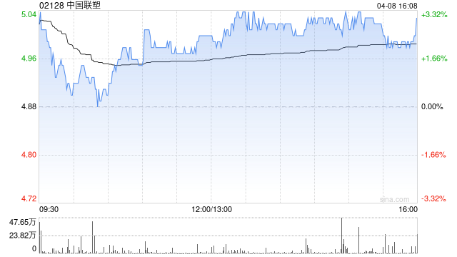 中金：升中国联塑目标价至5.9港元 去年业绩逊预期