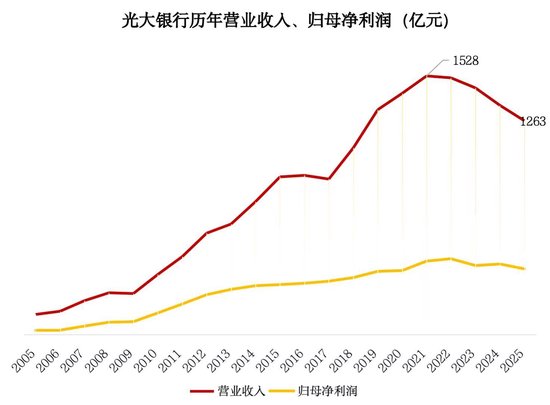光大银行124亿“补血”背后：营收4连降，人均降薪超9万