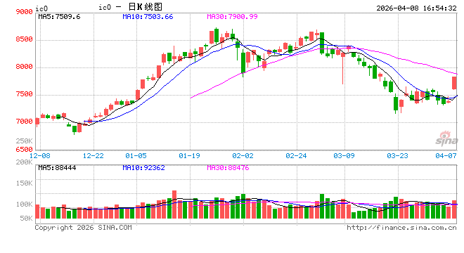 收评|股指期货全线上涨 中证500股指期货主力合约涨5.96%