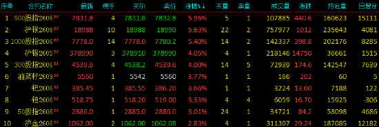 收评|国内期货主力合约跌多涨少,液化气封跌停