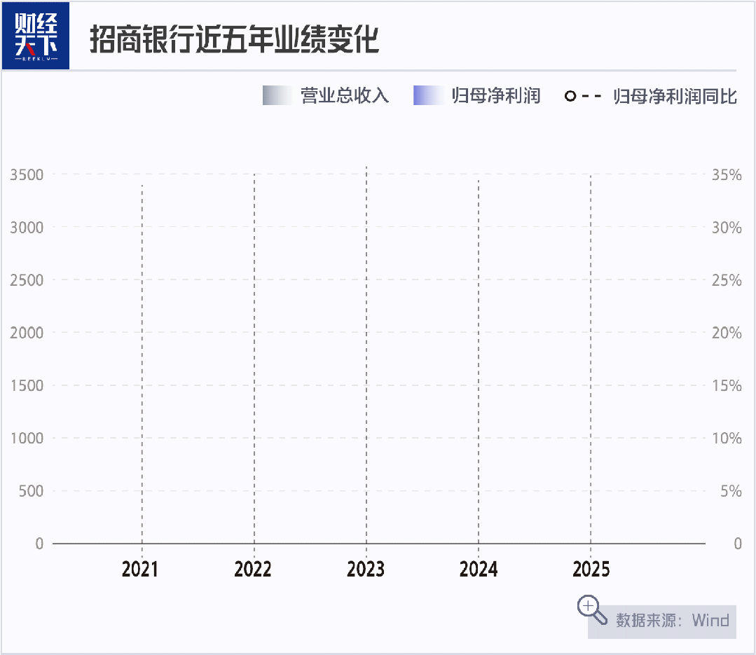 招商银行正在经历一场大考