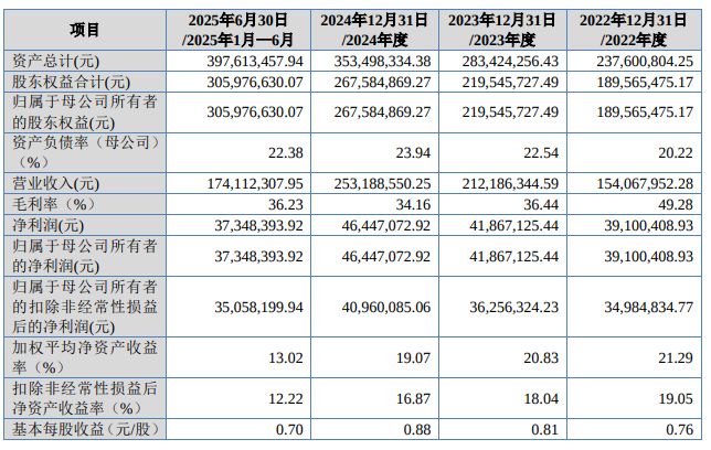 宇特光电拟北交所上市：实控人控制表决权比例不及三名自然人股东之和，2025年四季度净利润环比骤降近四成