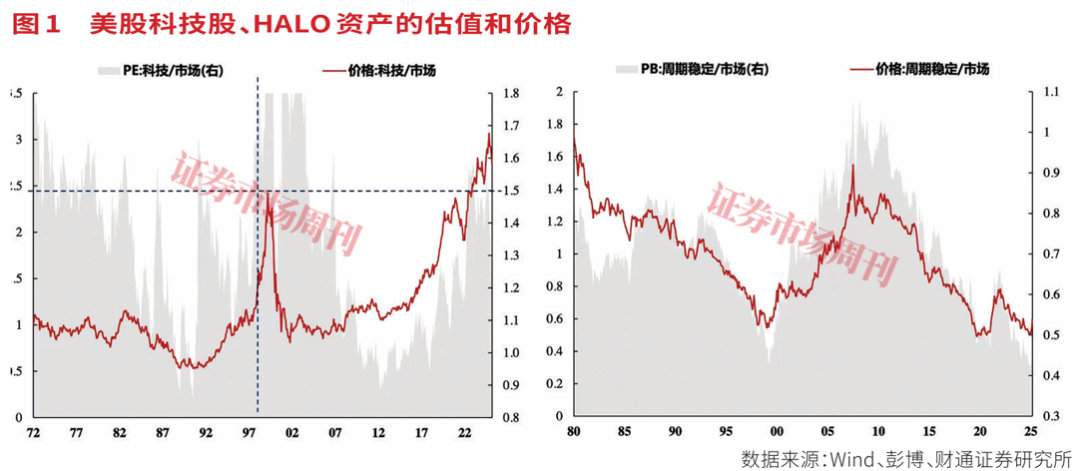 HALO资产:AI时代的“卖铲人”