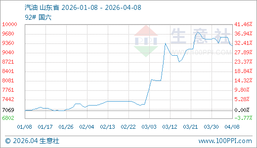 04月08日汽油9283.43元/吨 30天上涨6.84%