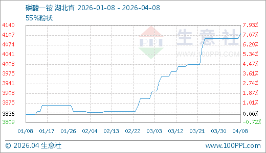 04月08日磷酸一铵4113.33元/吨 30天上涨3.70%