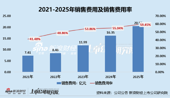 丸美生物第四季度利润暴跌97%！每年花近6成收入做营销、研发开支却不足亿元 “第二引擎熄火”恋火增长停滞