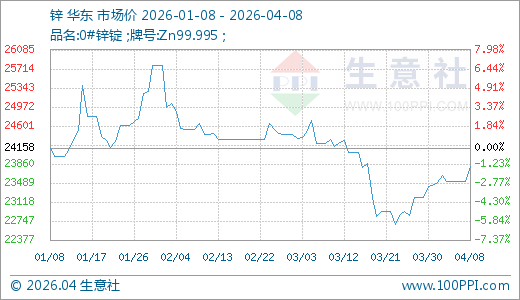 04月08日锌23812.00元/吨 20天上涨4.27%