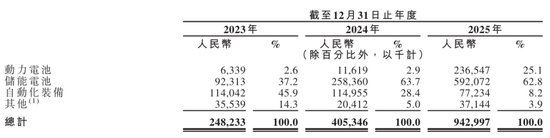 清陶能源冲刺港股：年营收9.4亿 净亏13亿 刚融资19亿 上汽是股东