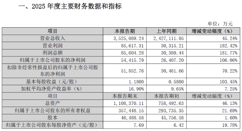 Q1净利最高暴增8747%，是去年全年2.7倍！香农芯创业绩“王炸”