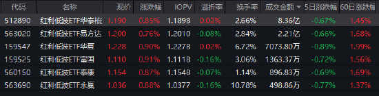 近五年回报超65%！红利低波ETF华泰柏瑞（512890）日成交8.36亿领跑同类 机构：红利资产性价比仍在边际提升