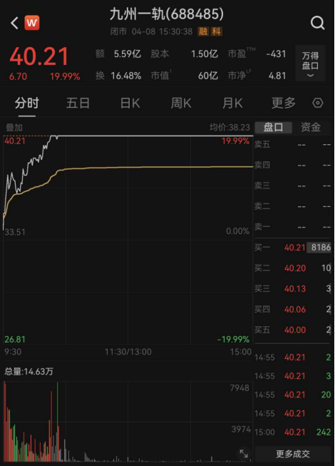 昨天大涨7%卖出，今天目送“20CM”涨停！