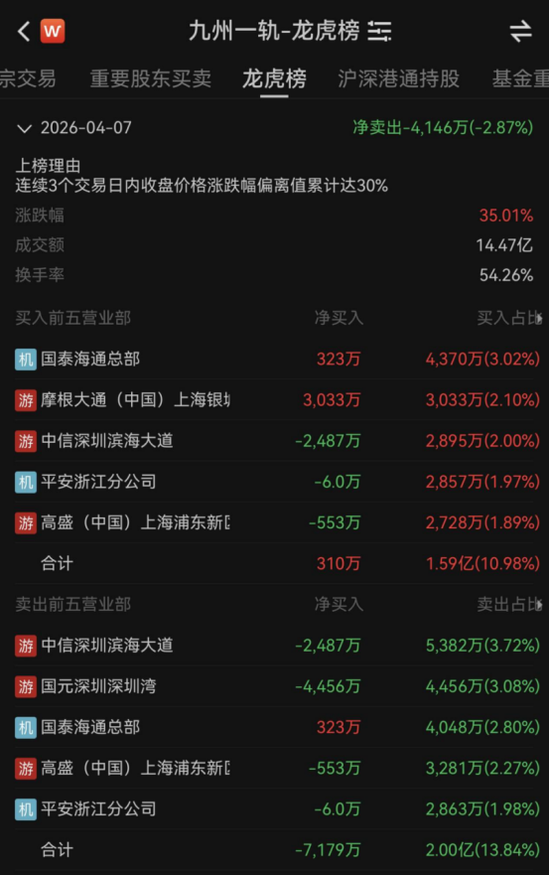 昨天大涨7%卖出，今天目送“20CM”涨停！