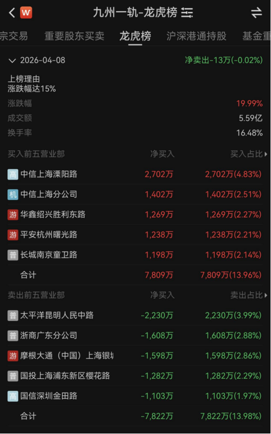 昨天大涨7%卖出，今天目送“20CM”涨停！