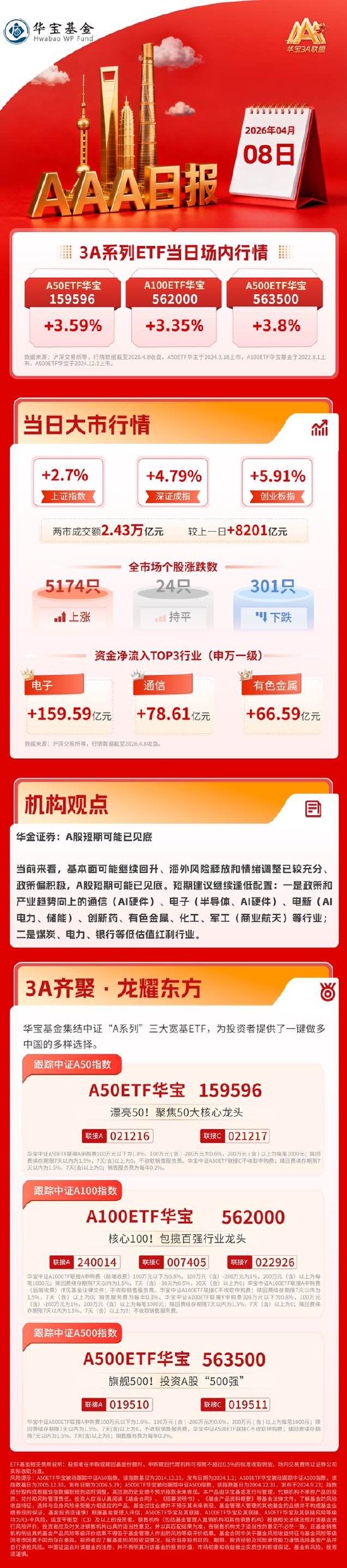 大反攻！创业板指暴涨近6%，3A指数均大涨超3%｜华宝基金3A日报（2026.4.8）