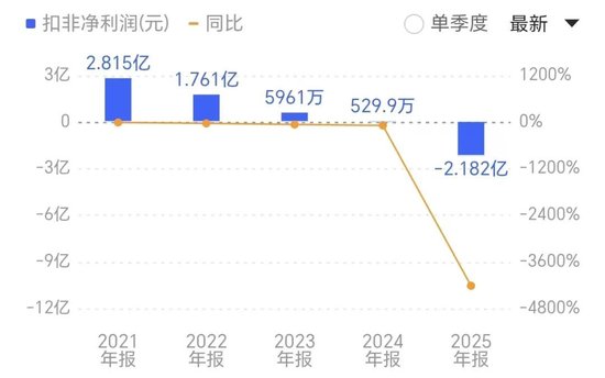 扣非净利润暴跌4218%!电魂网络的“中年危机”